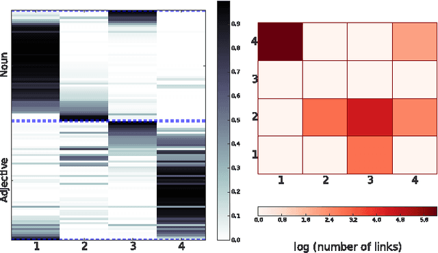 Figure 4 for Active Discovery of Network Roles for Predicting the Classes of Network Nodes