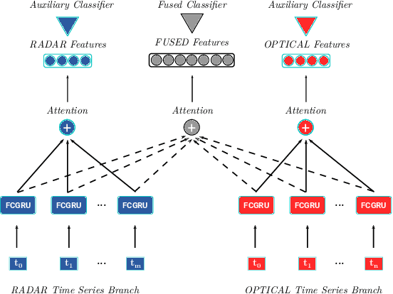 Figure 1 for Fine grained classification for multi-source land cover mapping