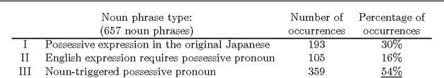 Figure 1 for Possessive Pronouns as Determiners in Japanese-to-English Machine Translation