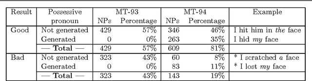 Figure 2 for Possessive Pronouns as Determiners in Japanese-to-English Machine Translation