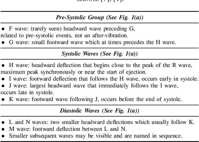 Figure 3 for Ballistocardiogram Signal Processing: A Literature Review