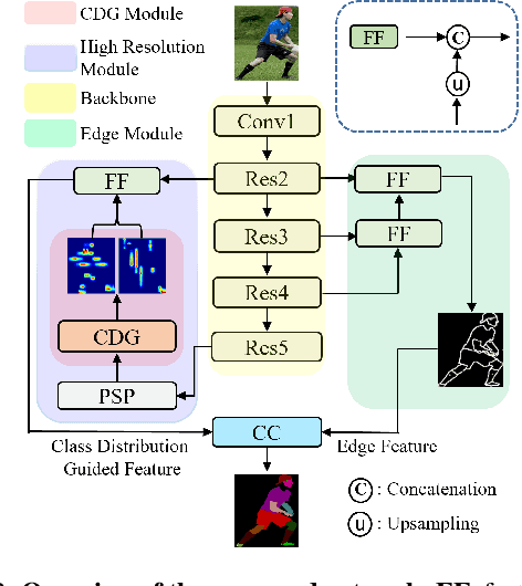 Figure 3 for CDGNet: Class Distribution Guided Network for Human Parsing