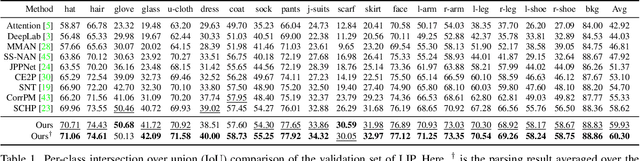 Figure 2 for CDGNet: Class Distribution Guided Network for Human Parsing