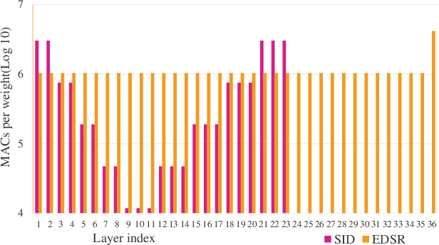 Figure 3 for Architecture-aware Network Pruning for Vision Quality Applications