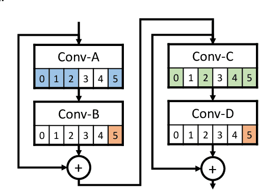 Figure 4 for Architecture-aware Network Pruning for Vision Quality Applications