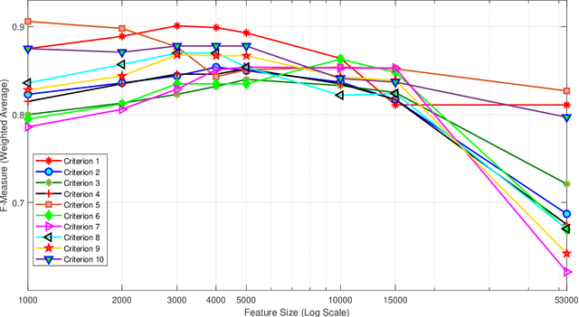 Figure 3 for Automatically Assessing Quality of Online Health Articles