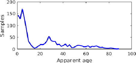 Figure 2 for On the effect of age perception biases for real age regression
