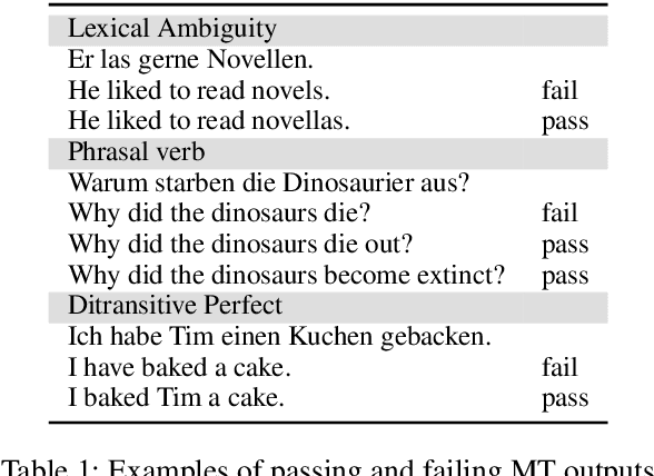Figure 1 for Fine-grained linguistic evaluation for state-of-the-art Machine Translation