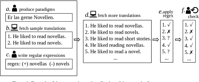 Figure 2 for Fine-grained linguistic evaluation for state-of-the-art Machine Translation