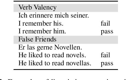 Figure 3 for Fine-grained linguistic evaluation for state-of-the-art Machine Translation