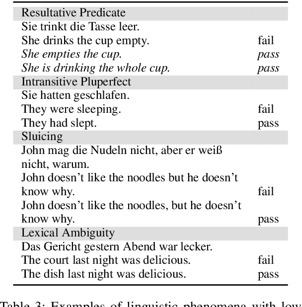 Figure 4 for Fine-grained linguistic evaluation for state-of-the-art Machine Translation