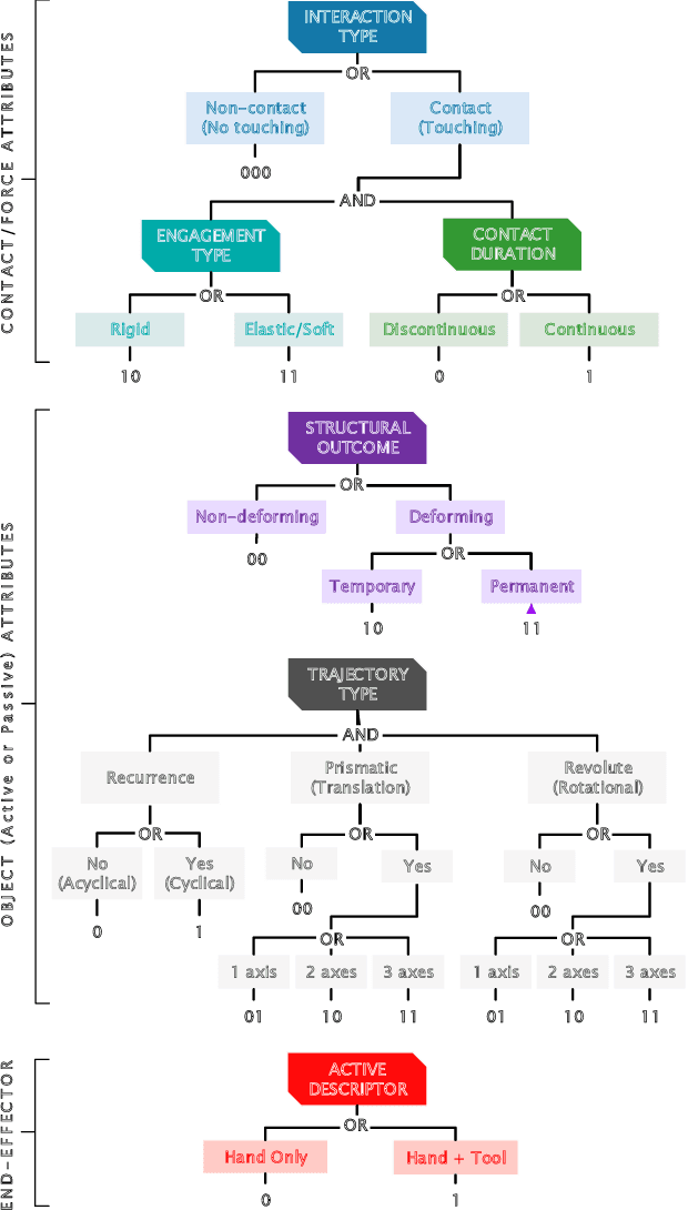 Figure 1 for A Motion Taxonomy for Manipulation Embedding