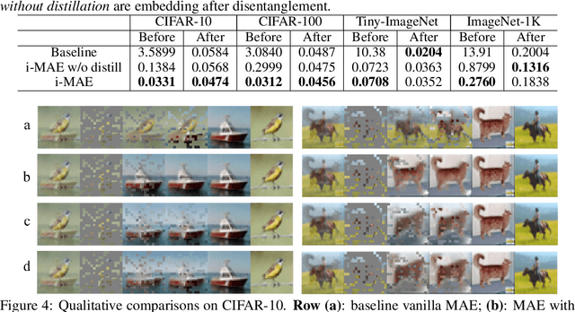 Figure 4 for i-MAE: Are Latent Representations in Masked Autoencoders Linearly Separable?