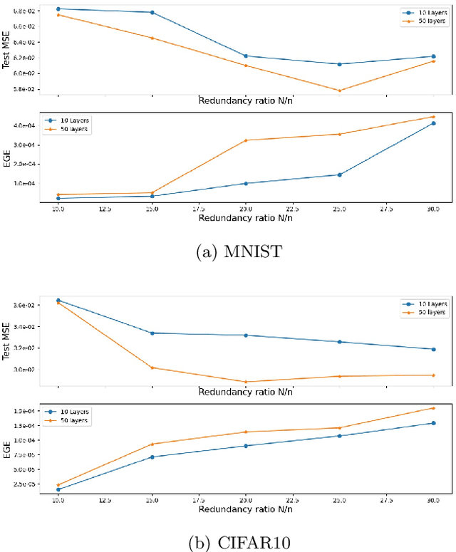 Figure 1 for Generalization error bounds for DECONET: a deep unfolding network for analysis Compressive Sensing