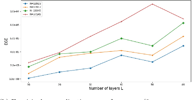 Figure 3 for Generalization error bounds for DECONET: a deep unfolding network for analysis Compressive Sensing