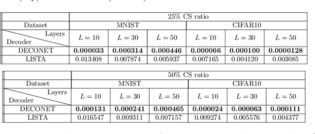 Figure 2 for Generalization error bounds for DECONET: a deep unfolding network for analysis Compressive Sensing
