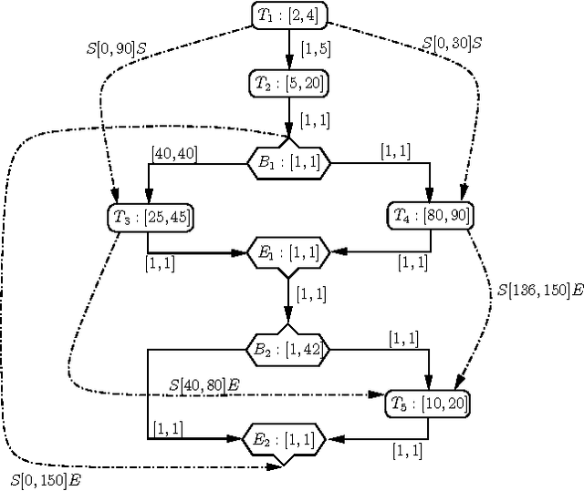Figure 1 for The Dynamic Controllability of Conditional STNs with Uncertainty
