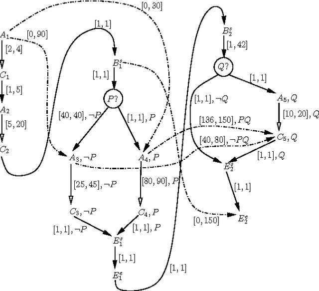 Figure 2 for The Dynamic Controllability of Conditional STNs with Uncertainty