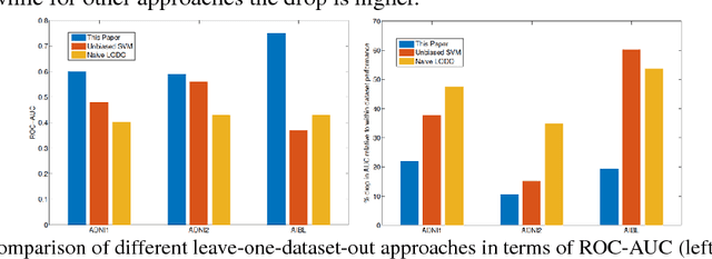 Figure 1 for Learning to Unlearn: Building Immunity to Dataset Bias in Medical Imaging Studies