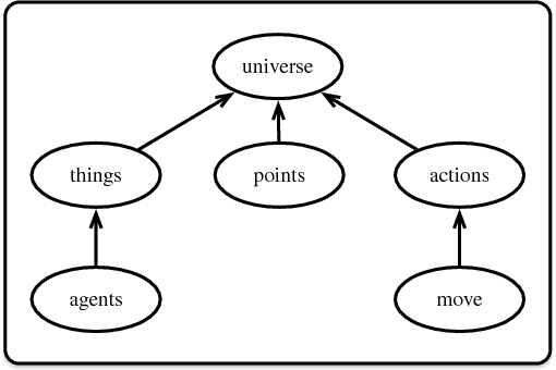 Figure 2 for Modular Action Language ALM
