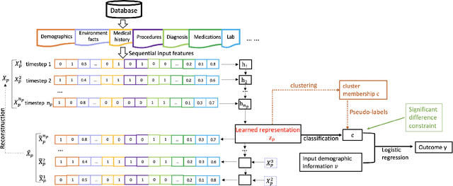 Figure 1 for DICE: Deep Significance Clustering for Outcome-Aware Stratification