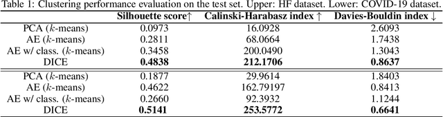 Figure 2 for DICE: Deep Significance Clustering for Outcome-Aware Stratification