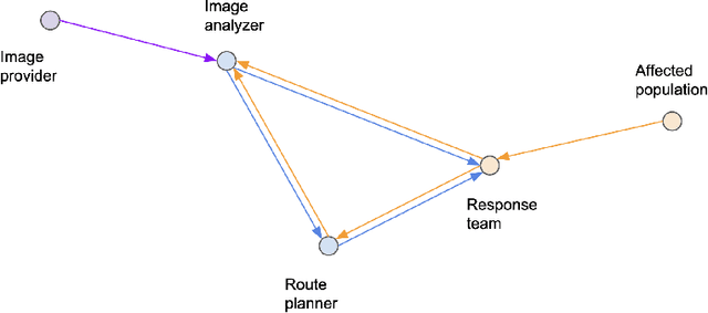 Figure 1 for Multi-AI Complex Systems in Humanitarian Response