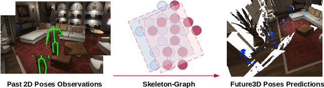Figure 1 for Skeleton-Graph: Long-Term 3D Motion Prediction From 2D Observations Using Deep Spatio-Temporal Graph CNNs