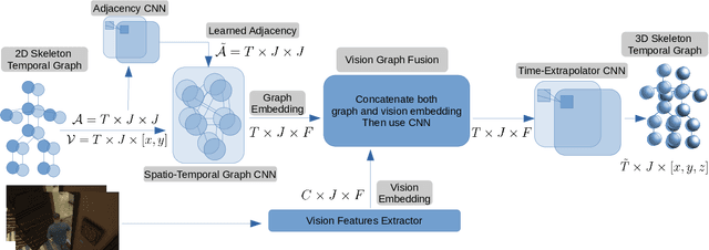 Figure 3 for Skeleton-Graph: Long-Term 3D Motion Prediction From 2D Observations Using Deep Spatio-Temporal Graph CNNs