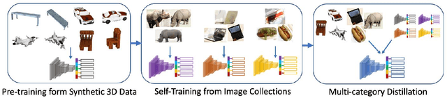 Figure 2 for Pre-train, Self-train, Distill: A simple recipe for Supersizing 3D Reconstruction