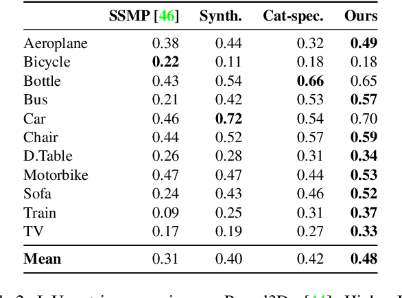 Figure 3 for Pre-train, Self-train, Distill: A simple recipe for Supersizing 3D Reconstruction