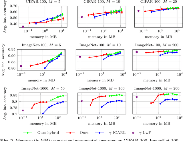 Figure 3 for Memory-Efficient Incremental Learning Through Feature Adaptation