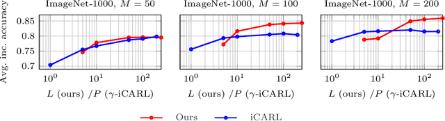 Figure 4 for Memory-Efficient Incremental Learning Through Feature Adaptation