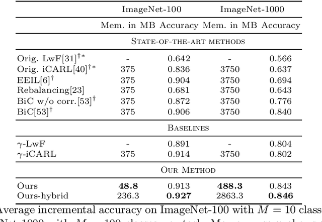 Figure 2 for Memory-Efficient Incremental Learning Through Feature Adaptation