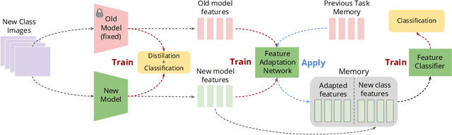 Figure 1 for Memory-Efficient Incremental Learning Through Feature Adaptation