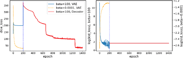 Figure 4 for Training β-VAE by Aggregating a Learned Gaussian Posterior with a Decoupled Decoder