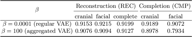 Figure 2 for Training β-VAE by Aggregating a Learned Gaussian Posterior with a Decoupled Decoder