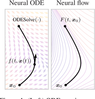 Figure 1 for Neural Flows: Efficient Alternative to Neural ODEs