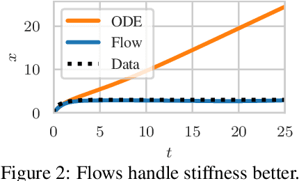 Figure 3 for Neural Flows: Efficient Alternative to Neural ODEs