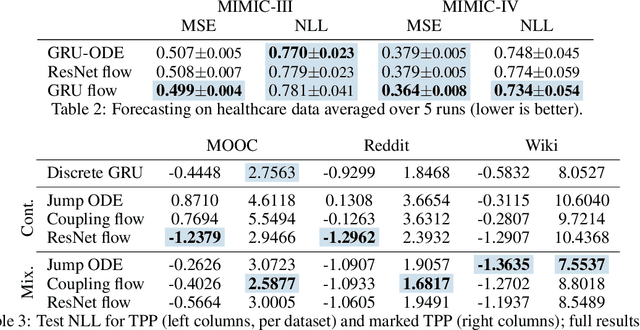 Figure 4 for Neural Flows: Efficient Alternative to Neural ODEs