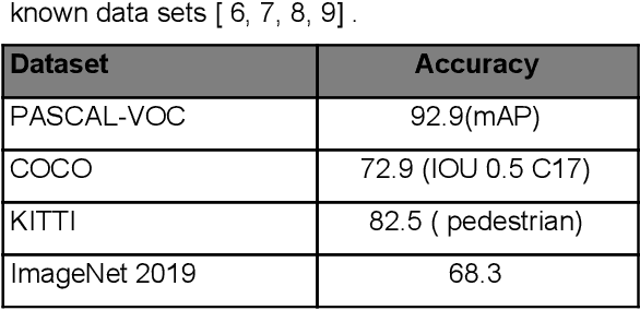 Figure 1 for False Detection (Positives and Negatives) in Object Detection