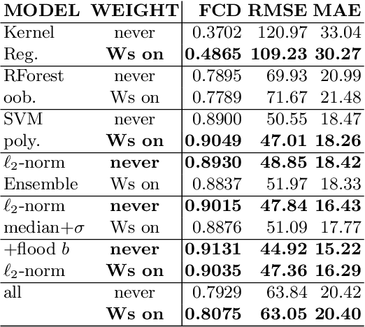 Figure 4 for L2-norm Ensemble Regression with Ocean Feature Weights by Analyzed Images for Flood Inflow Forecast