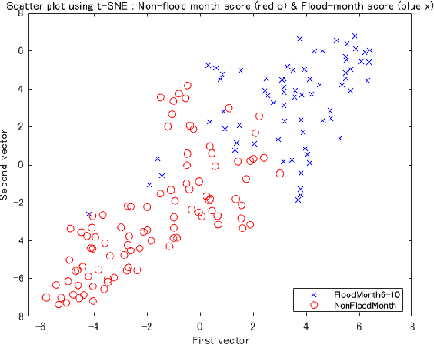 Figure 3 for L2-norm Ensemble Regression with Ocean Feature Weights by Analyzed Images for Flood Inflow Forecast