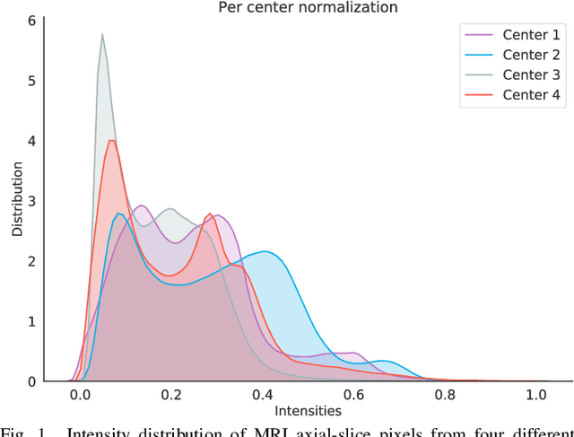 Figure 1 for Domain Adaptation for Medical Image Analysis: A Survey