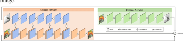 Figure 1 for End-to-end Trained CNN Encode-Decoder Networks for Image Steganography