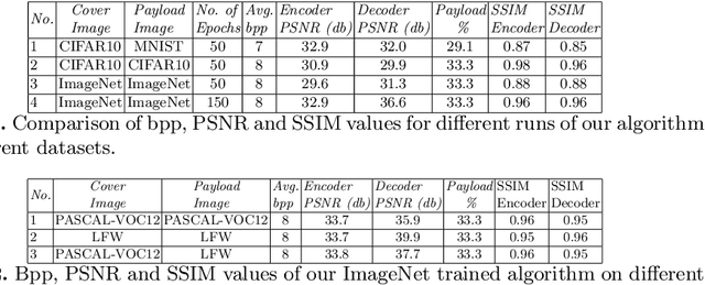 Figure 2 for End-to-end Trained CNN Encode-Decoder Networks for Image Steganography