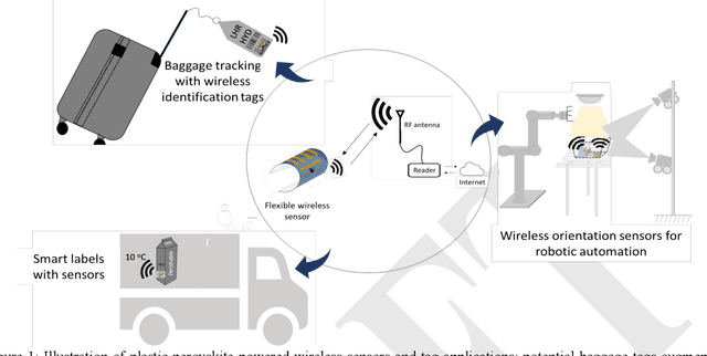 Figure 1 for Introducing flexible perovskites to the IoT world using photovoltaic-powered wireless tags