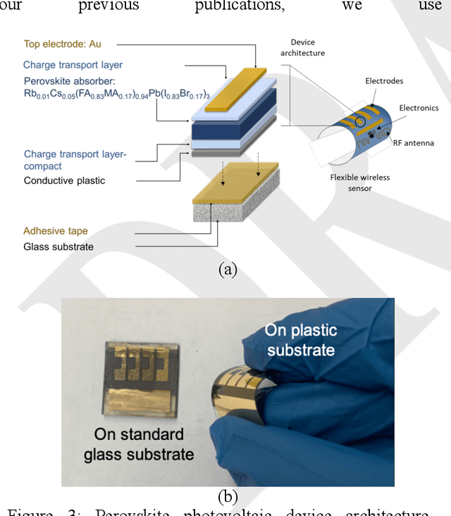 Figure 4 for Introducing flexible perovskites to the IoT world using photovoltaic-powered wireless tags