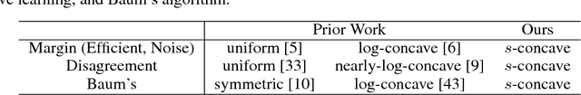 Figure 1 for Sample and Computationally Efficient Learning Algorithms under S-Concave Distributions