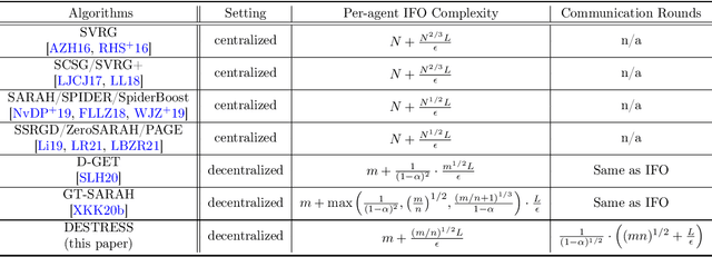 Figure 1 for DESTRESS: Computation-Optimal and Communication-Efficient Decentralized Nonconvex Finite-Sum Optimization